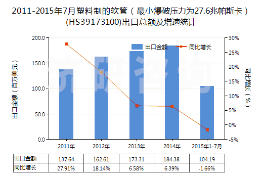 2011-2015年7月塑料制的軟管(最小爆破壓力為27.6兆帕斯卡)(HS39173100)出口總額及增速統(tǒng)計 2011-2015年7月塑料制的軟管(最小爆破壓力為27.6兆帕斯卡)(HS39173100)出口總額及增速統(tǒng)計